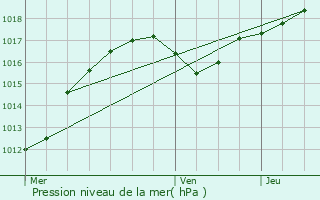 Graphe de la pression atmosphrique prvue pour Ranzires