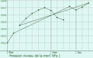 Graphe de la pression atmosphrique prvue pour Melun