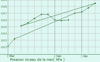 Graphe de la pression atmosphrique prvue pour Obernai