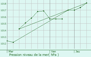 Graphe de la pression atmosphrique prvue pour Leudelange