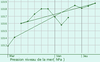Graphe de la pression atmosphrique prvue pour Arc-ls-Gray
