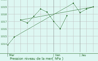 Graphe de la pression atmosphrique prvue pour Valdahon