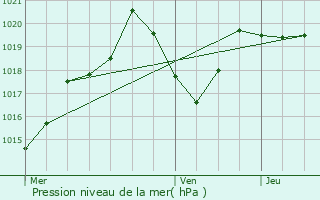 Graphe de la pression atmosphrique prvue pour Manlleu