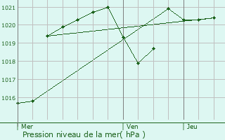 Graphe de la pression atmosphrique prvue pour Saverdun