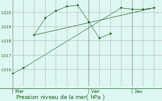 Graphe de la pression atmosphrique prvue pour Beauzelle