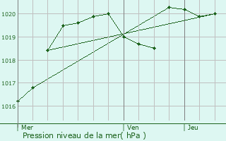 Graphe de la pression atmosphrique prvue pour Bruch