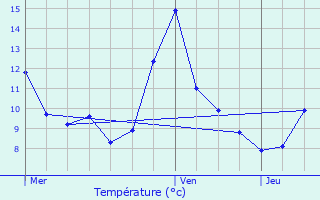 Graphique des tempratures prvues pour Saint-Romain-de-Lerps