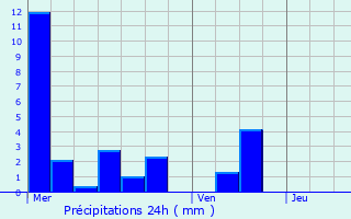 Graphique des précipitations prvues pour Faucon-du-Caire
