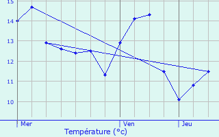 Graphique des tempratures prvues pour Kaundorf