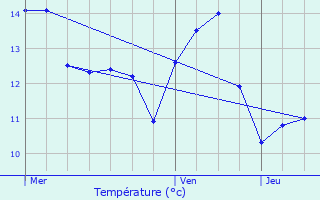 Graphique des tempratures prvues pour Houschthauser