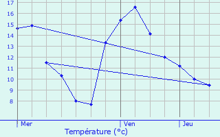 Graphique des tempratures prvues pour vron