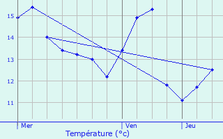 Graphique des tempratures prvues pour Ospern