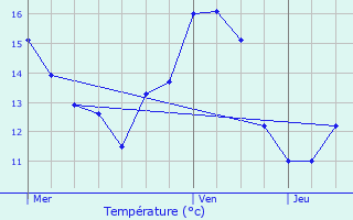 Graphique des tempratures prvues pour Pont-l