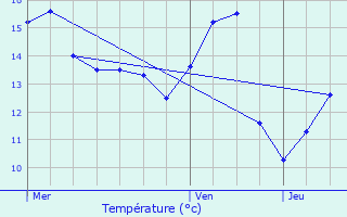 Graphique des tempratures prvues pour Reichlange