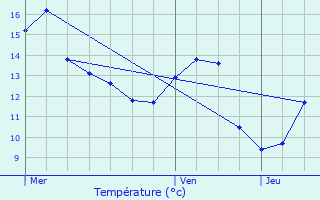 Graphique des tempratures prvues pour Renwez