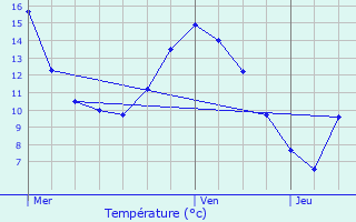 Graphique des tempratures prvues pour Beaucroissant