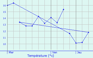 Graphique des tempratures prvues pour Rendeux