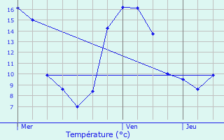 Graphique des tempratures prvues pour Douzains