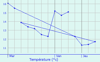 Graphique des tempratures prvues pour Dalheim