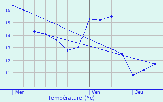 Graphique des tempratures prvues pour Elvange-ls-Burmerange