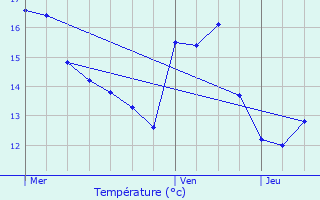 Graphique des tempratures prvues pour Limpertsberg