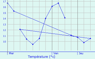 Graphique des tempratures prvues pour Maulin Diederich