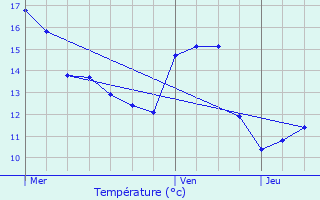 Graphique des tempratures prvues pour Bettange-sur-Mess