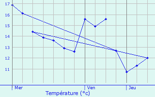 Graphique des tempratures prvues pour Crauthem