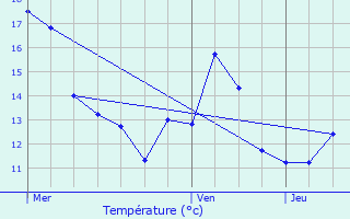 Graphique des tempratures prvues pour Moulainville