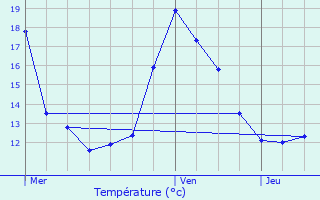 Graphique des tempratures prvues pour Pfastatt