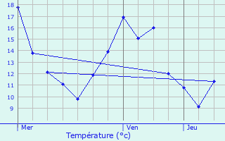 Graphique des tempratures prvues pour Charmes