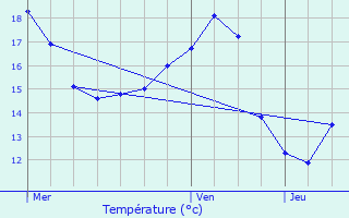 Graphique des tempratures prvues pour Tervuren