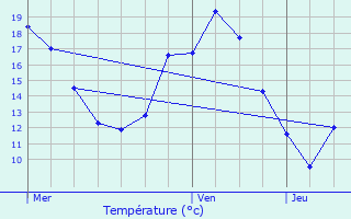 Graphique des tempratures prvues pour Hem