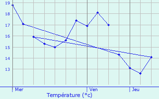 Graphique des tempratures prvues pour Lier