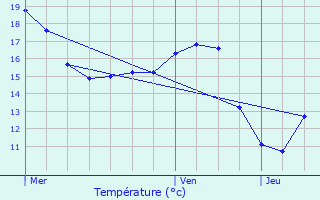 Graphique des tempratures prvues pour Meise