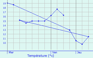 Graphique des tempratures prvues pour Liedekerke