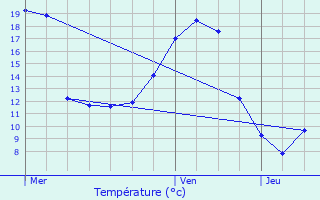 Graphique des tempratures prvues pour La Tombe