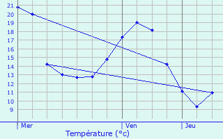 Graphique des tempratures prvues pour Montataire