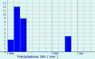 Graphique des précipitations prvues pour Nyons