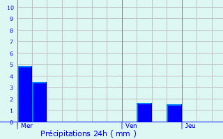 Graphique des précipitations prvues pour Les Assions