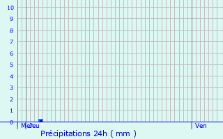 Graphique des précipitations prvues pour Esnes-en-Argonne