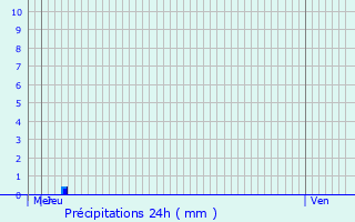 Graphique des précipitations prvues pour Mont-Saint-Guibert