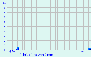 Graphique des précipitations prvues pour Hron