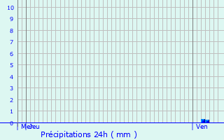 Graphique des précipitations prvues pour Molsheim