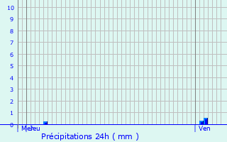 Graphique des précipitations prvues pour Glos