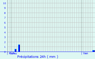 Graphique des précipitations prvues pour Harlange