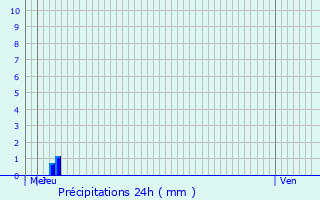 Graphique des précipitations prvues pour Wiseppe