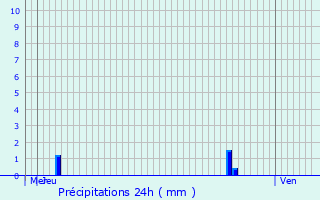 Graphique des précipitations prvues pour Deiffelt