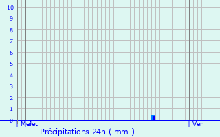 Graphique des précipitations prvues pour Chteauneuf-sur-Loire