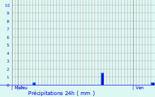 Graphique des précipitations prvues pour Wickelscheid